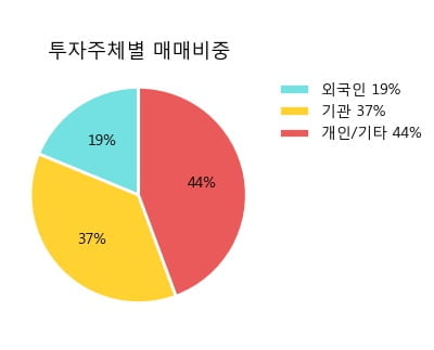 '쿠쿠홀딩스' 5% 이상 상승, 주가 5일 이평선 상회, 단기·중기 이평선 역배열
