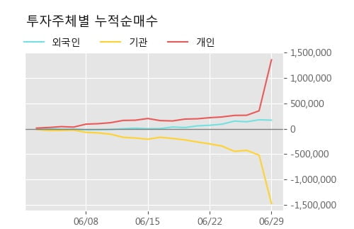 '한국테크놀로지그룹' 15% 이상 상승, 단기·중기 이평선 정배열로 상승세