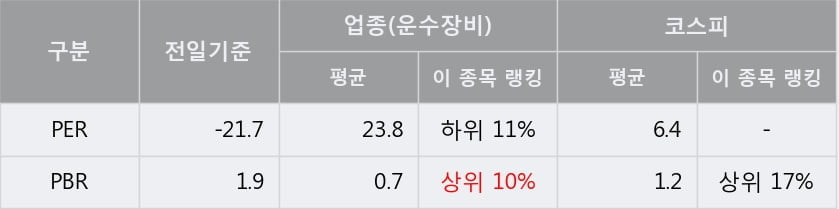 '체시스' 5% 이상 상승, 주가 5일 이평선 상회, 단기·중기 이평선 역배열