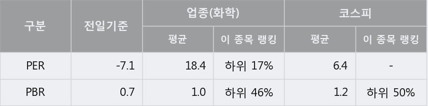 'SK이노베이션' 5% 이상 상승, 단기·중기 이평선 정배열로 상승세