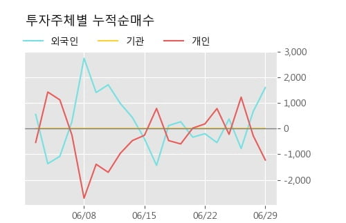 '롯데지주우' 5% 이상 상승, 상승 추세 후 조정 중, 단기·중기 이평선 정배열