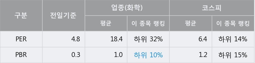 '넥센타이어' 5% 이상 상승, 주가 반등 시도, 단기 이평선 역배열 구간