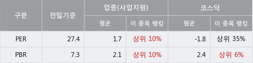 'SCI평가정보' 52주 신고가 경신, 단기·중기 이평선 정배열로 상승세