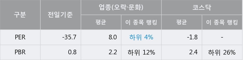 '에스엠' 10% 이상 상승, 주가 5일 이평선 상회, 단기·중기 이평선 역배열