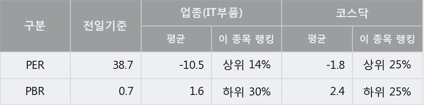 '블루콤' 52주 신고가 경신, 단기·중기 이평선 정배열로 상승세