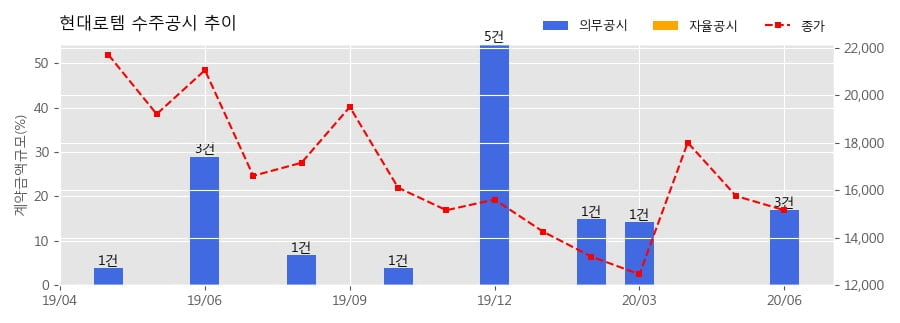 차트
