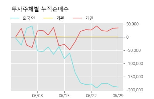 '부방' 10% 이상 상승, 주가 반등으로 5일 이평선 넘어섬, 단기 이평선 역배열 구간