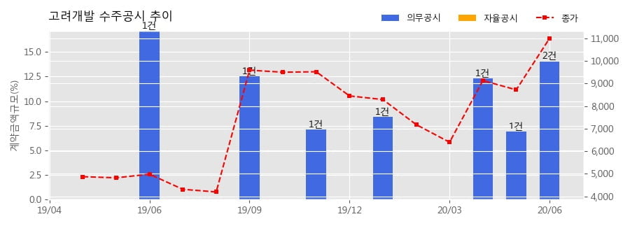 차트