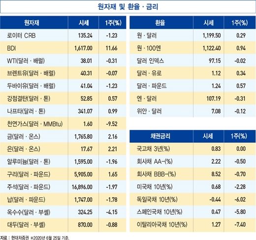 문재인 정부 들어 서울 아파트 값 52% 상승