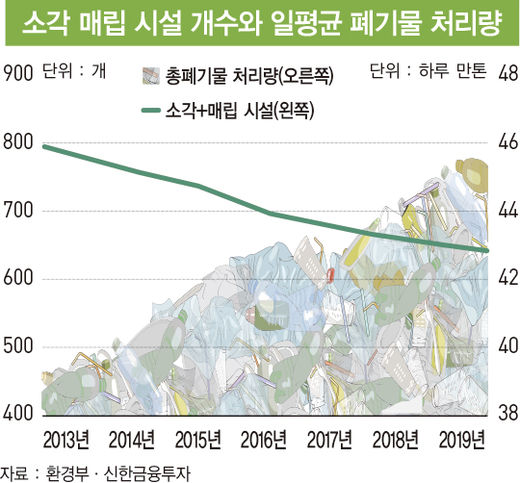 ‘쓰레기의 재발견’… 황금 시장으로 떠오른 폐기물 산업