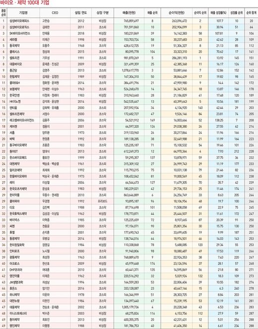 [바이오·제약 100대 기업] 순위 총괄표