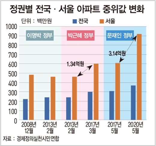 문재인 정부 들어 서울 아파트 값 52% 상승