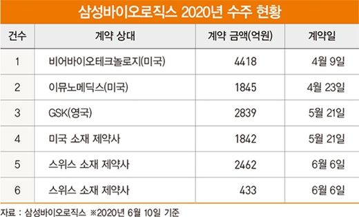 [바이오·제약 100대 기업]성장 가속도 붙은 삼성 ‘바이오 형제’