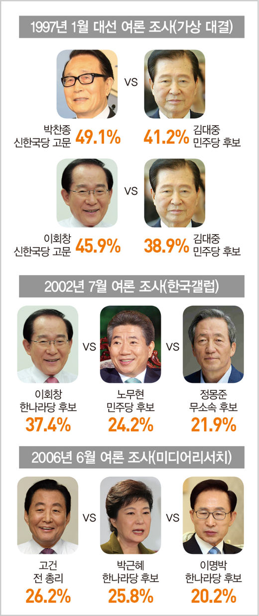 [홍영식의 정치판] 총성 울린 대선전…언더독 반란? 대세론 관철?