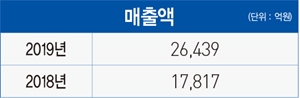 [고성장 CEO 20] 이순형 세아제강지주 회장, 서민적 리더십으로 100년 기업 이끈다