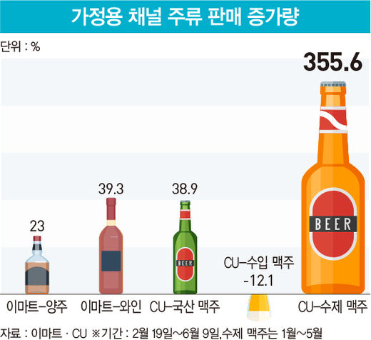 회식 사라지자 ‘홈술’ 왔다…업소에서 가정으로 주 무대 바뀐 주류업계