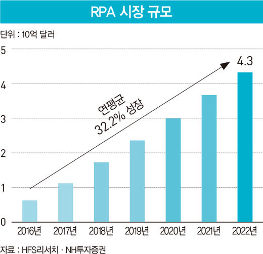 생산성 높이는 사무 로봇 ‘RPA’…IT 서비스 4인방 시장 선점 ‘격돌’