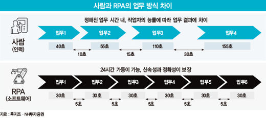 생산성 높이는 사무 로봇 ‘RPA’…IT 서비스 4인방 시장 선점 ‘격돌’