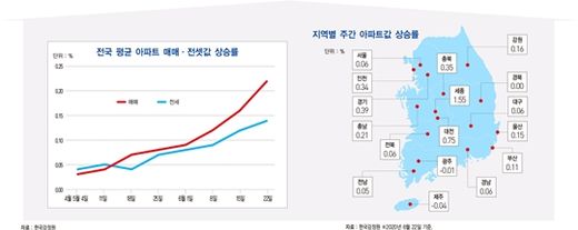 문재인 정부 들어 서울 아파트 값 52% 상승