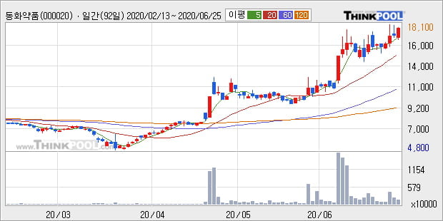 '동화약품' 5% 이상 상승, 단기·중기 이평선 정배열로 상승세