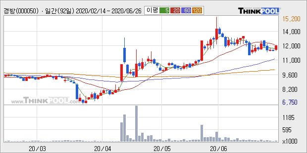 '경방' 5% 이상 상승, 주가 반등 시도, 단기 이평선 역배열 구간