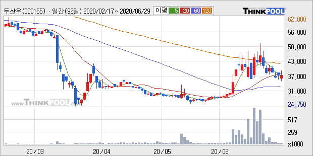 '두산우' 5% 이상 상승, 단기·중기 이평선 정배열로 상승세