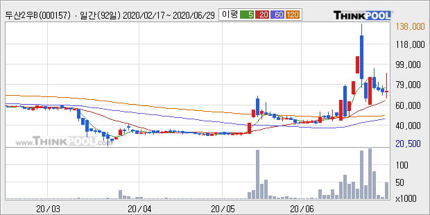 '두산2우B' 5% 이상 상승, 단기·중기 이평선 정배열로 상승세