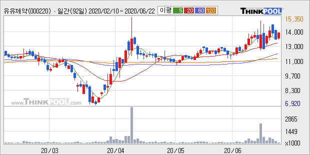 '유유제약' 5% 이상 상승, 단기·중기 이평선 정배열로 상승세