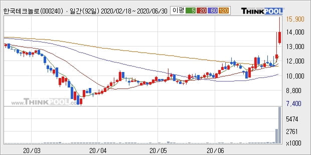 '한국테크놀로지그룹' 15% 이상 상승, 단기·중기 이평선 정배열로 상승세