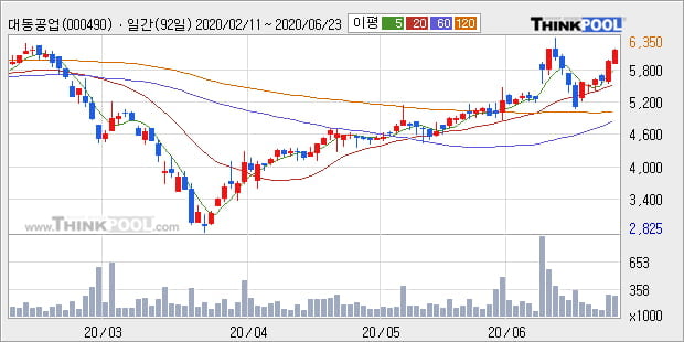 '대동공업' 5% 이상 상승, 단기·중기 이평선 정배열로 상승세