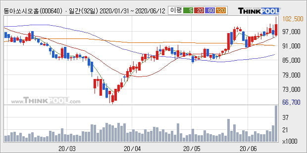 '동아쏘시오홀딩스' 5% 이상 상승, 단기·중기 이평선 정배열로 상승세