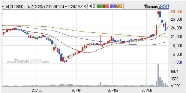 한화, 상승출발 후 현재 +8.25%... 외국인 6,225주 순매수