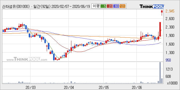 '신라섬유' 20% 이상 상승, 단기·중기 이평선 정배열로 상승세