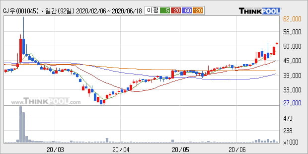 'CJ우' 5% 이상 상승, 단기·중기 이평선 정배열로 상승세