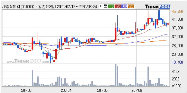 'JW중외제약' 5% 이상 상승, 단기·중기 이평선 정배열로 상승세