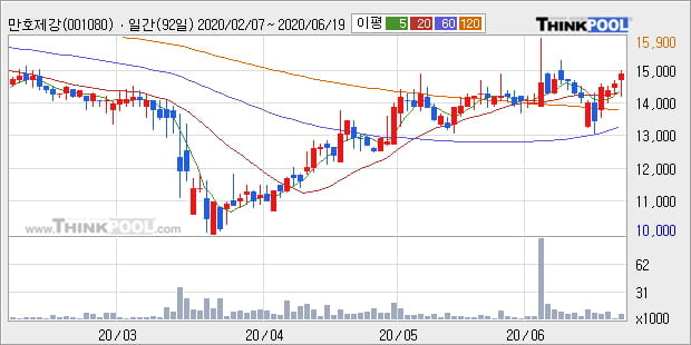 '만호제강' 5% 이상 상승, 단기·중기 이평선 정배열로 상승세