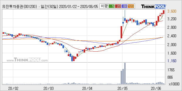 '유진투자증권' 5% 이상 상승, 단기·중기 이평선 정배열로 상승세