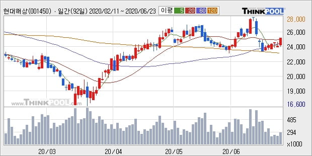 현대해상, 전일대비 +5.0% 장중 반등세... 외국인 47,780주 순매수 중