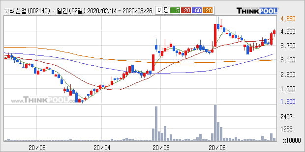 '고려산업' 5% 이상 상승, 단기·중기 이평선 정배열로 상승세