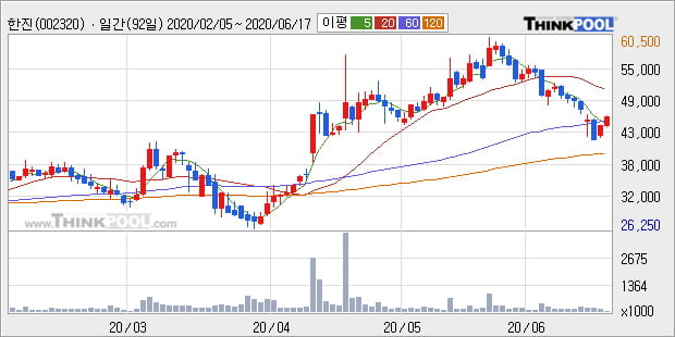 '한진' 5% 이상 상승, 주가 반등으로 5일 이평선 넘어섬, 단기 이평선 역배열 구간