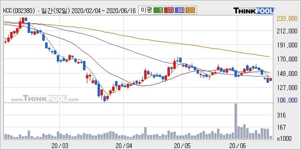 KCC, 상승출발 후 현재 +5.08%... 이 시각 거래량 7만4610주