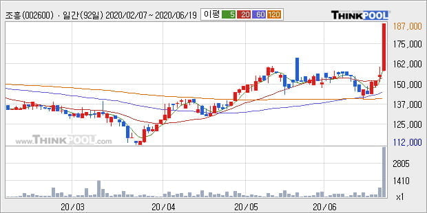 '조흥' 5% 이상 상승, 단기·중기 이평선 정배열로 상승세