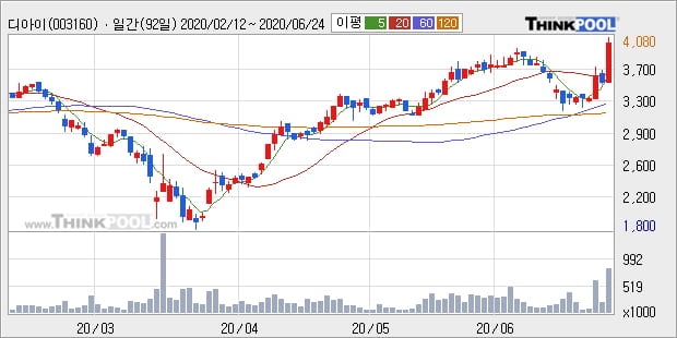'디아이' 5% 이상 상승, 주가 상승세, 단기 이평선 역배열 구간