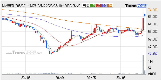 '일신방직' 5% 이상 상승, 주가 상승세, 단기 이평선 역배열 구간