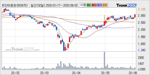 '유안타증권' 5% 이상 상승, 단기·중기 이평선 정배열로 상승세