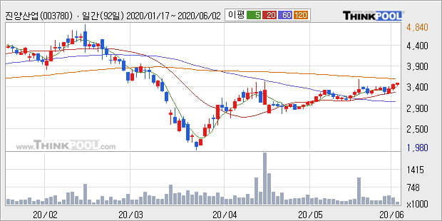 '진양산업' 5% 이상 상승, 단기·중기 이평선 정배열로 상승세