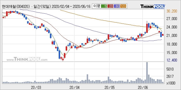 현대제철, 상승흐름 전일대비 +5.06%... 기관 -5,000주 순매도 중