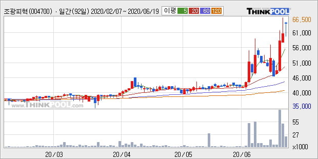 '조광피혁' 52주 신고가 경신, 단기·중기 이평선 정배열로 상승세