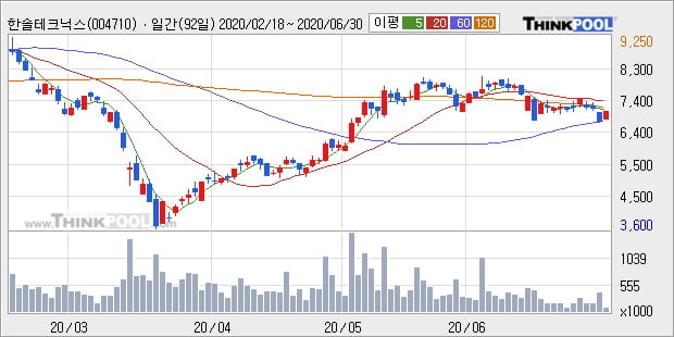 '한솔테크닉스' 5% 이상 상승, 주가 반등으로 5일 이평선 넘어섬, 단기 이평선 역배열 구간
