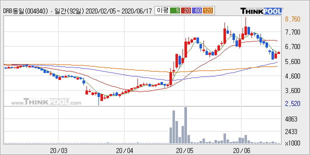 'DRB동일' 5% 이상 상승, 주가 반등 시도, 단기 이평선 역배열 구간